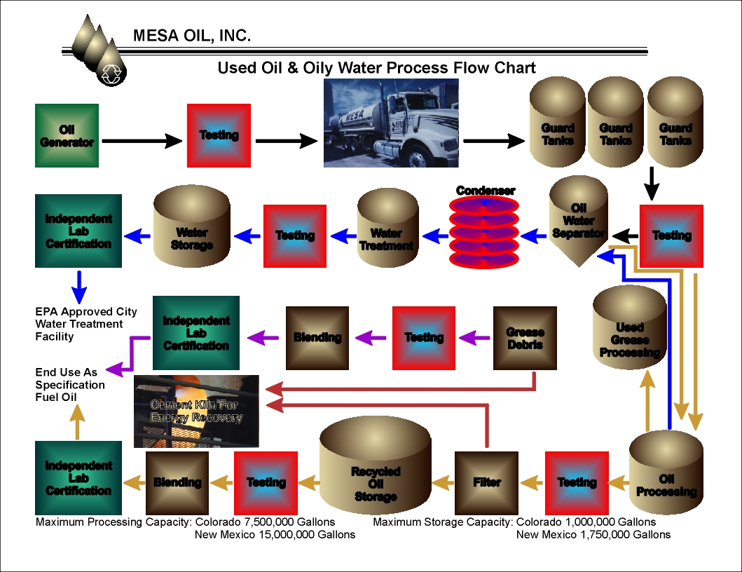 Used Oily Water Process Flow Chart